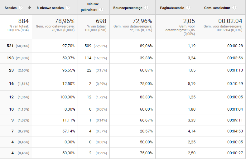 Rapport in Google Analytics die de gebruikerservaring op de landingspagina's laten zien voor een website