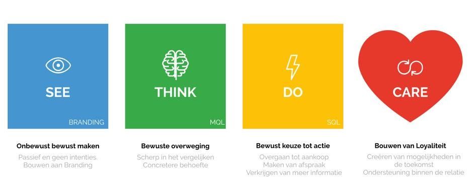 See Think Do Care model