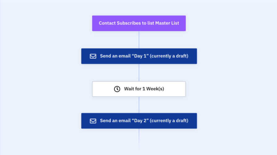 drip campagne voorbeeld binnen Active Campaign, waarbij je om de 7 dagen een email verstuurd naar jouw leads