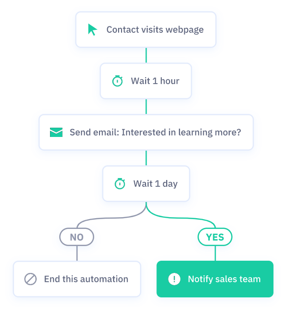 voorbeeld van een marketing automation flow