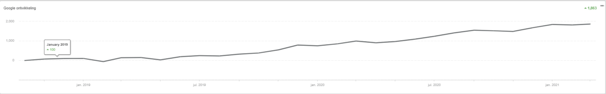 SEO resultaat voor een klant van Forward Marketing