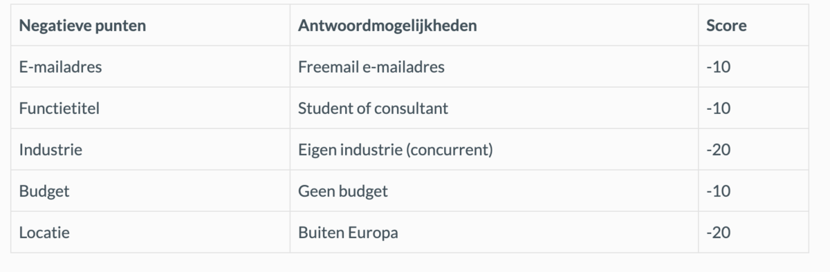 Punten worden toegekend binnen een lead scoring model