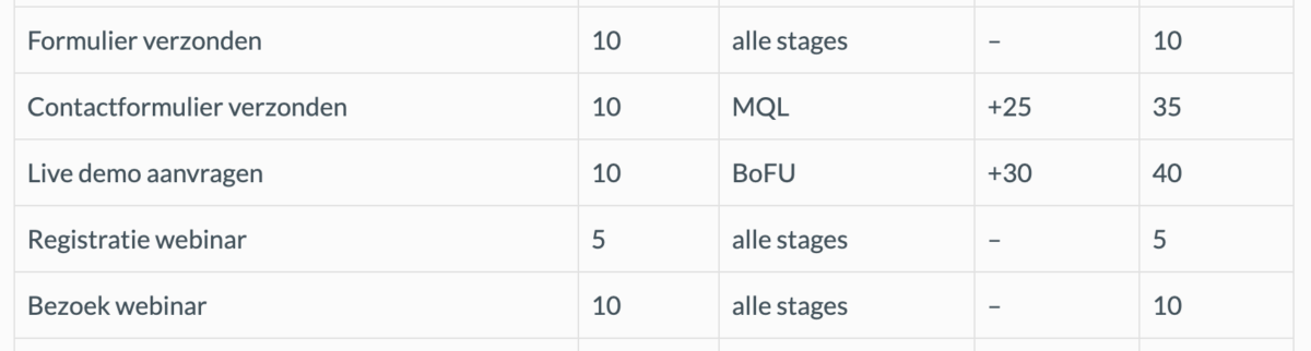 Per actie worden punten toegekend binnen een lead scoring model
