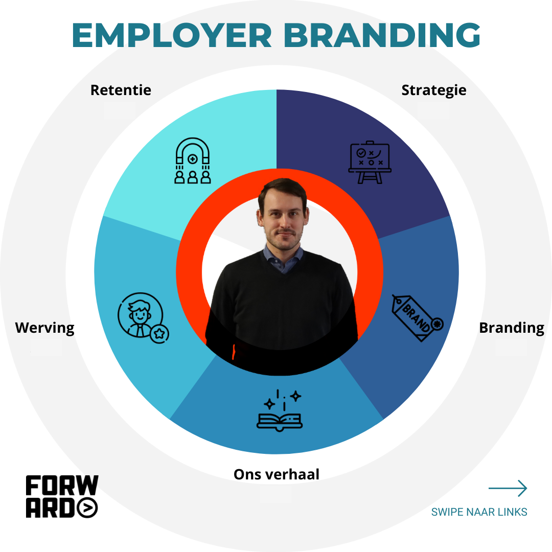 Employer branding model