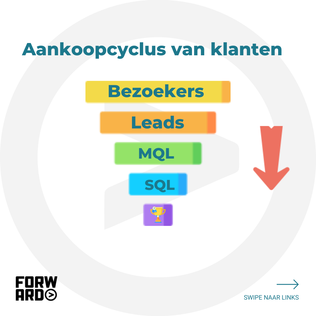 Aankoopcyclus van klanten