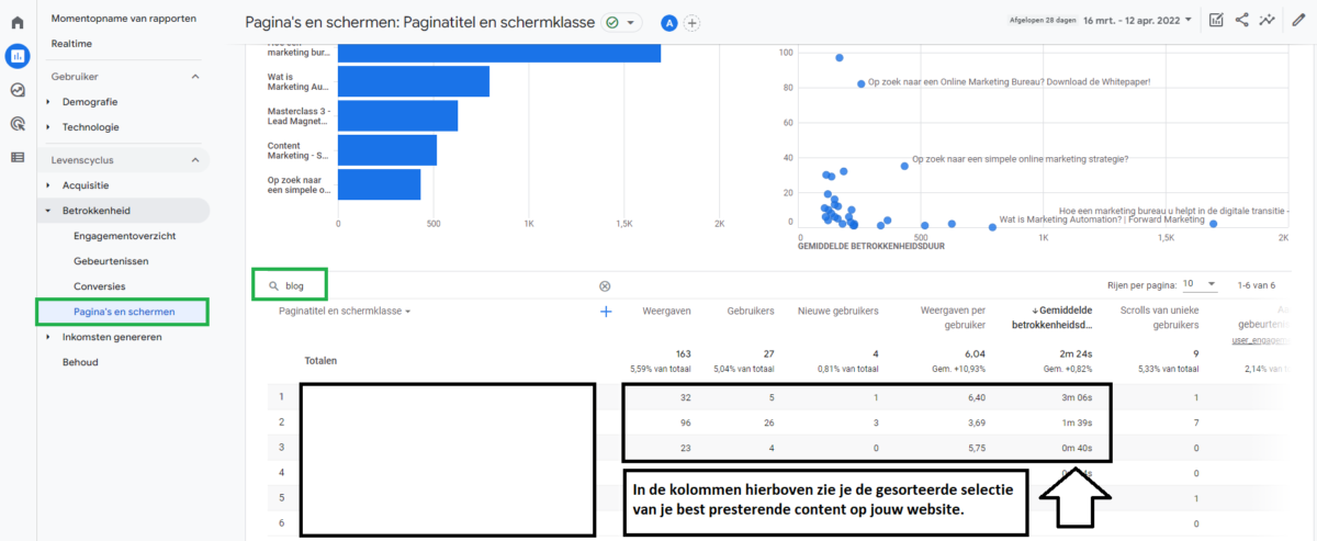 Best presterende blogartikelen gesorteerd binnen Google Analytics 4