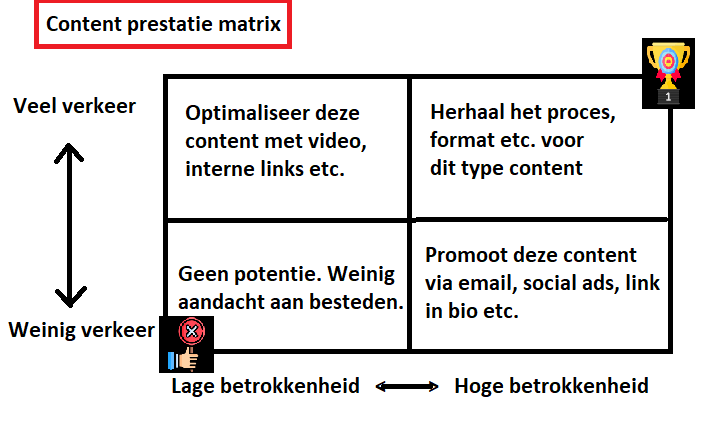 Content prestatie matrix