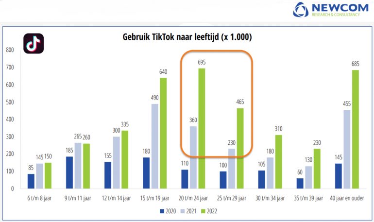Gebruik naar leeftijd binnen het TikTok platform