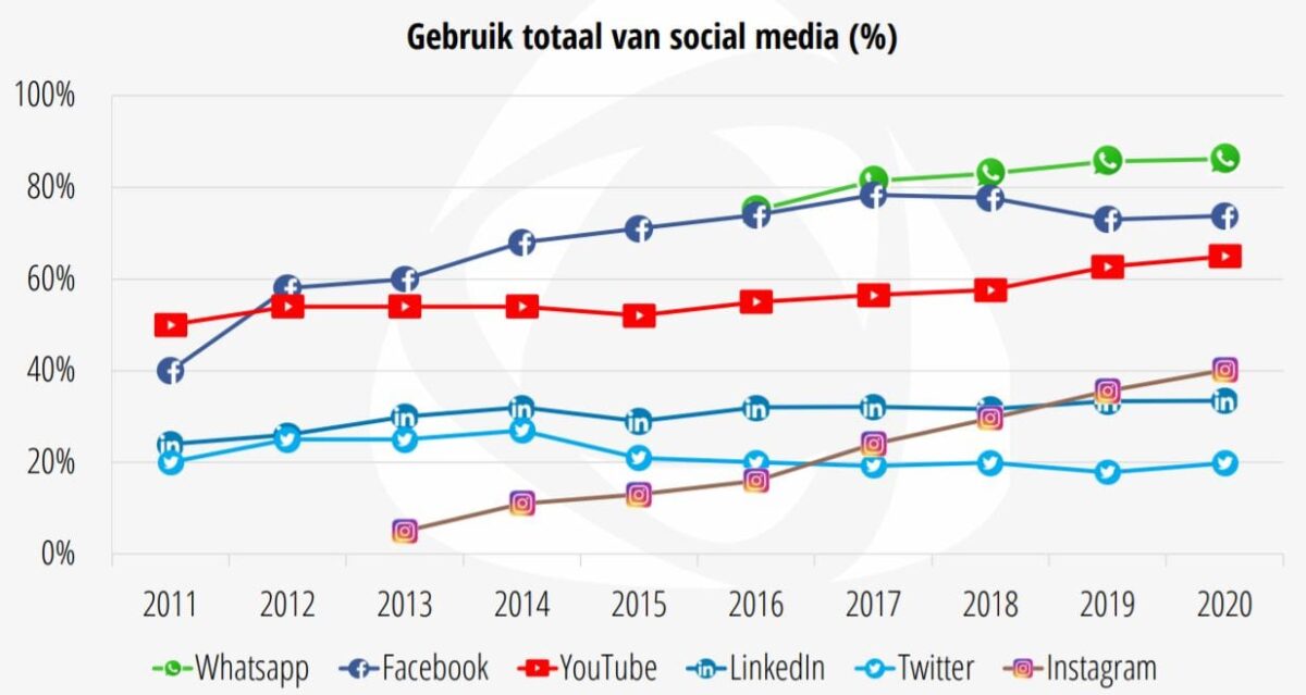 Gebruik totaal van social media in de loop der jaren