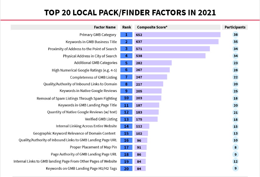 Lokale SEO ranking factoren